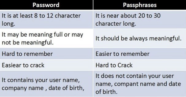 رمز عبور طولانی - رمز عبور ایمن