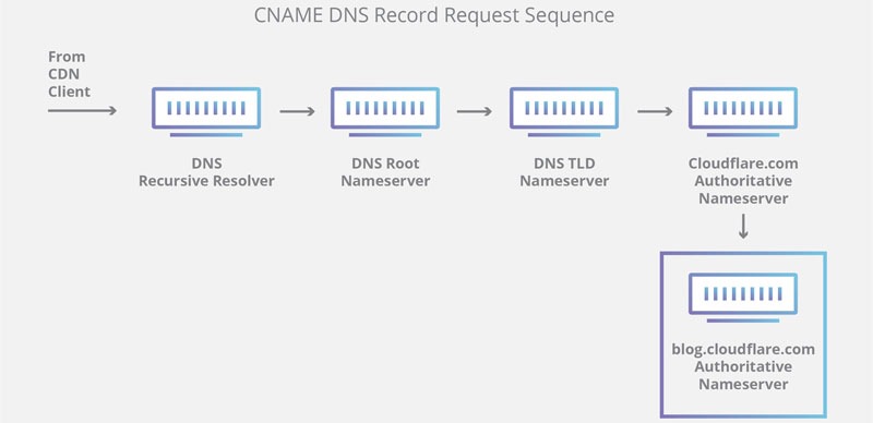 dns-record-request-sequence-3