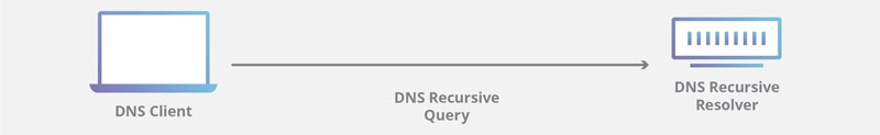dns-recursive-query