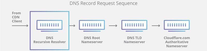 Recursive DNS resolver