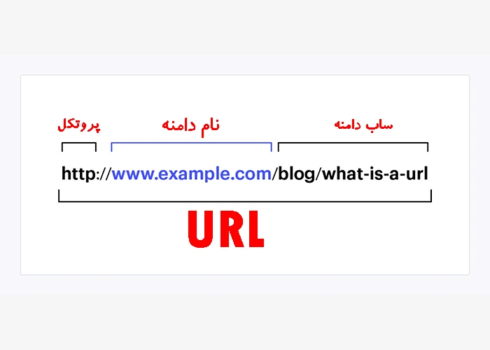 بخش های مختلف یک URL