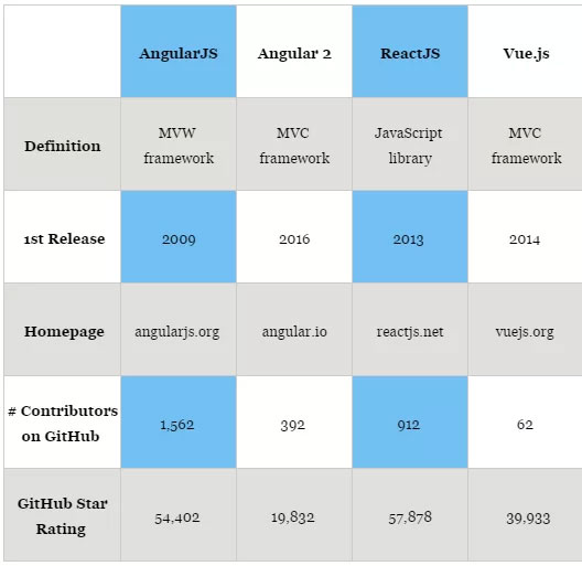 جدول تفاوت های بین AngularJs و ReactJs و VueJs