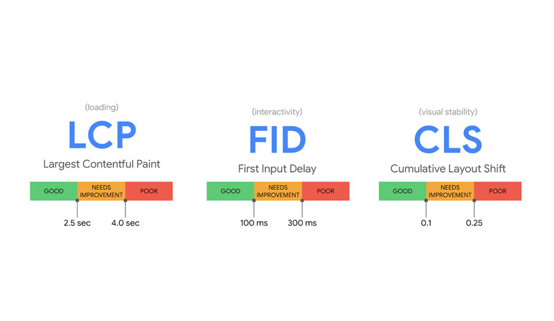 هسته وب وایتال (Core Web Vitals)