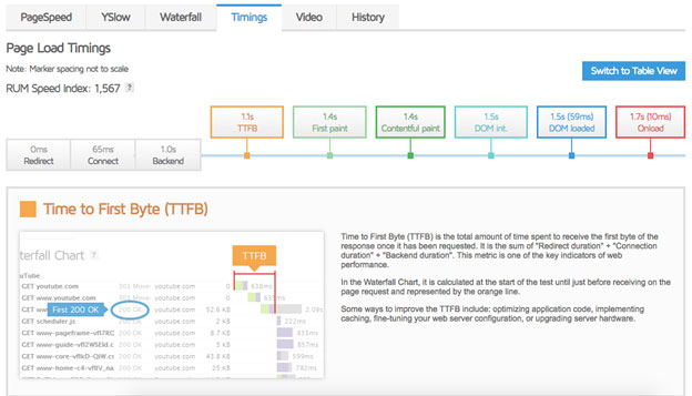 Timings gtmetrix