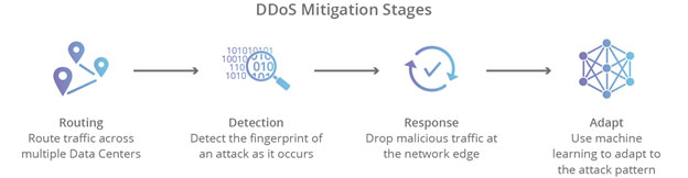 کاهش حملات DDos به کمک یک ارائه دهنده cloud-based
