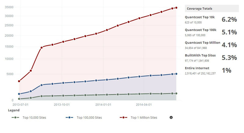 آمار میزان استفاده وب‎سایت‎‌ها از فریم‎ورک Bootstrap