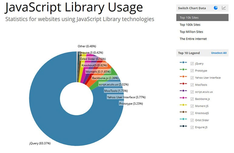 میزان استفاده از کتابخانه های جاوا اسکریپت