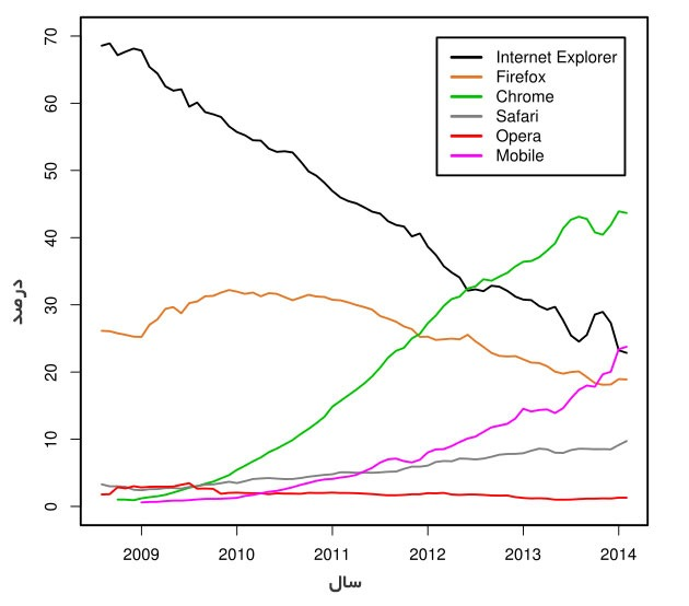 میزان استفاده از cross browser