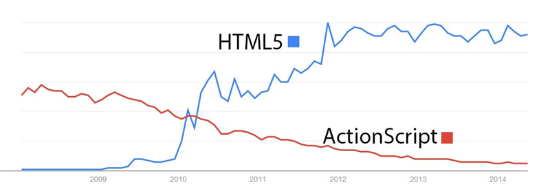 میزان محبوبیت HTML5 در مقایسه با ActionScript – گوگل تِرند: