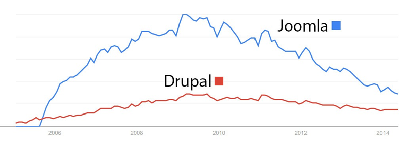 محبوبیت جوملا نسبت به دروپال
