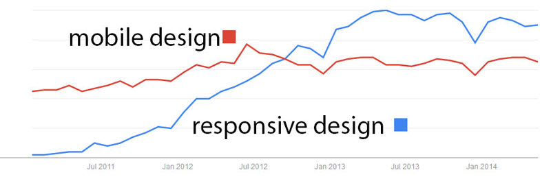 میزان محبوبیت طراحی ریسپانسیو در مقایسه با طراحی رایج موبایل