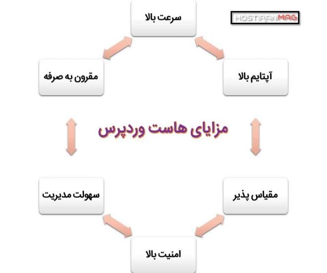 مزایای هاست وردپرس چیست