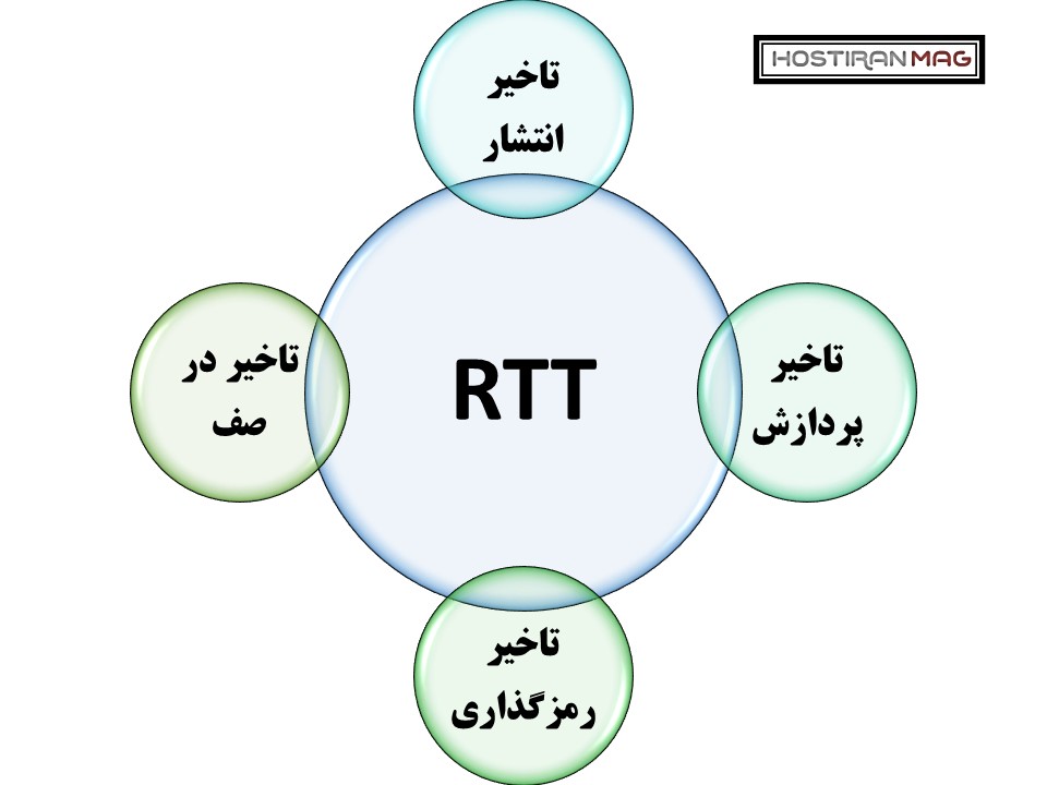 عوامل مهم در محسابه RTT