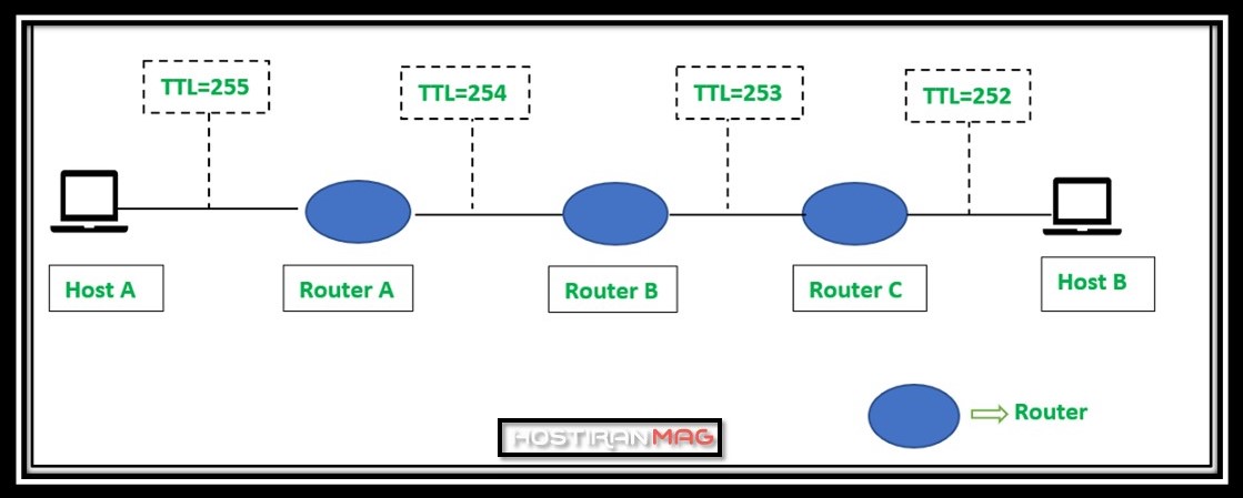 مثالی از TTL در شبکه