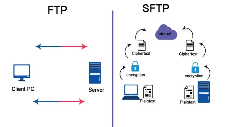 تفاوت FTP و SFTP