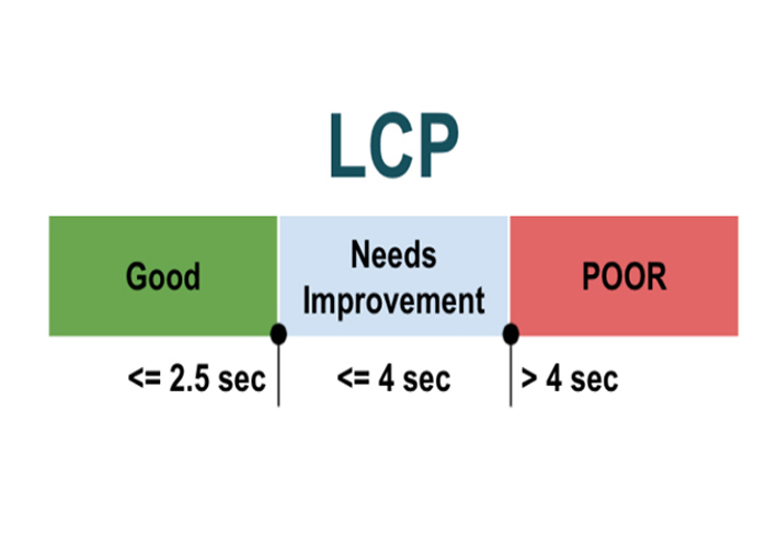 LCP در Core Web Vitals