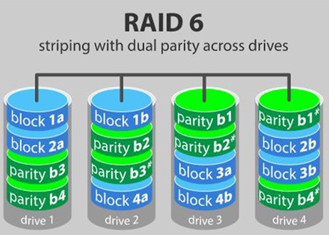 سطح RAID 6 - Striping with double parity