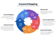 نقشه کلمات کلیدی (Keyword Mapping) چیست